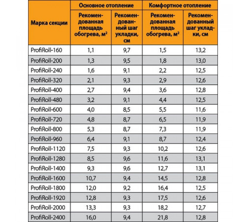 Нагревательный кабель Теплолюкс ProfiRoll 87,0 м/1575 Вт
