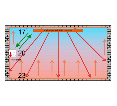 Отопление инфракрасными обогревателями под ключ