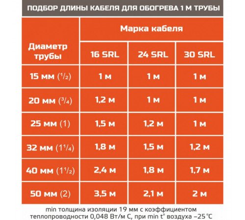 EASTEC SRL 30-2 M=30W (300м/рул.), греющий кабель без оплетки, пог.м.