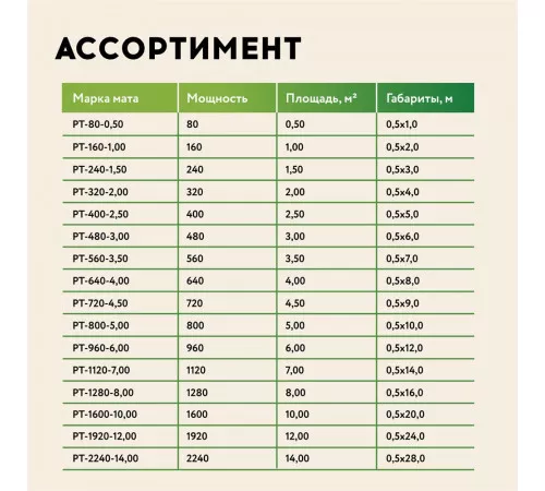 Нагревательный мат для теплого пола Русское тепло 1.5 м² 240 Вт