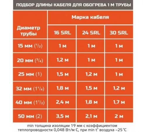 STB 24-2 (24 Вт/м) Саморегулирующийся нагревательный кабель, пог.м.